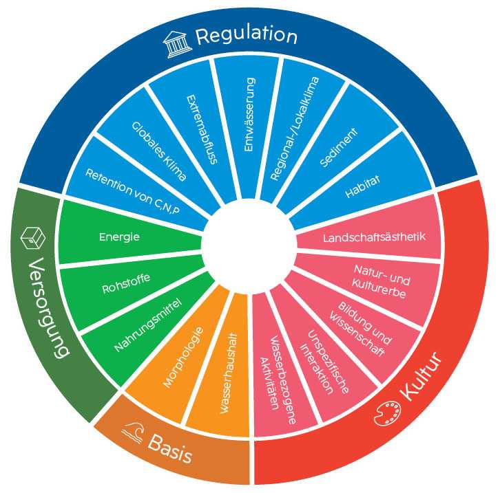 Ökosystemleistungen: Kultur: Landschaftsästhetik, Natur- und Kulturerbe, Bildung und Wissenschaft, Unspezifische Interaktion, Wasserbezogene Aktivitäten Basis: Morphologie, Wasserhaushalt Versorgung: Energie, Rohstoffe, Nahrungsmittel Regulation: Retention von C, N, P, Globales Klima, Extremabfluss, Entwässerung, Regional-/Lokalklima, Sediment, Habitat