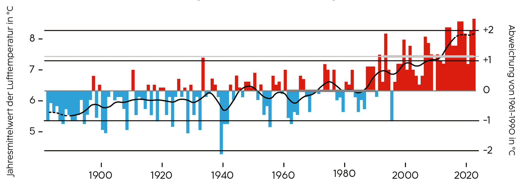 Langfristige Klimaentwicklung in Niederösterreich